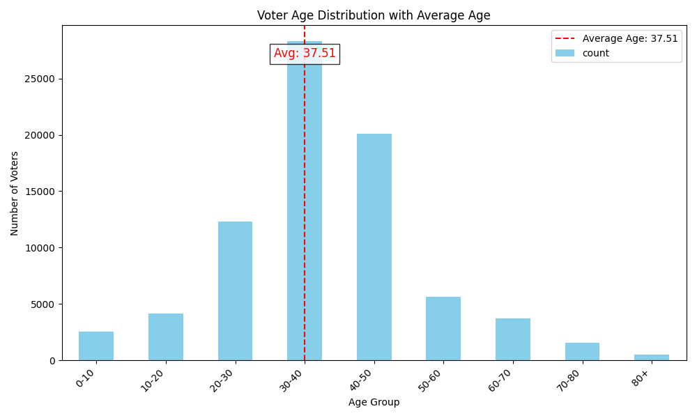 Voter Age Distribution