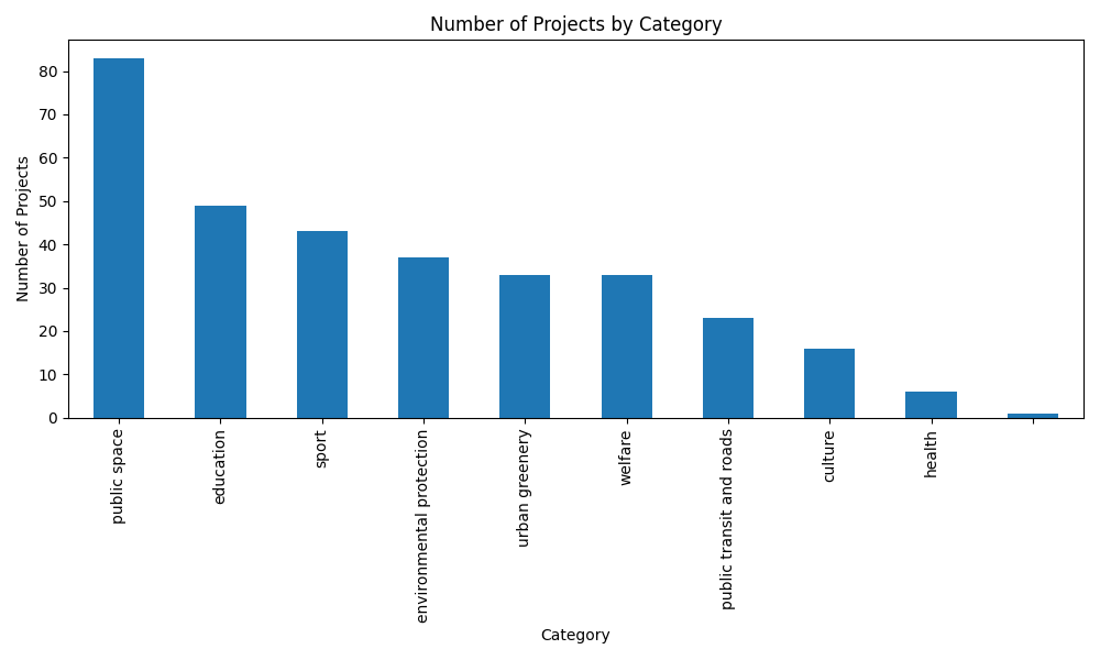 Project Categories