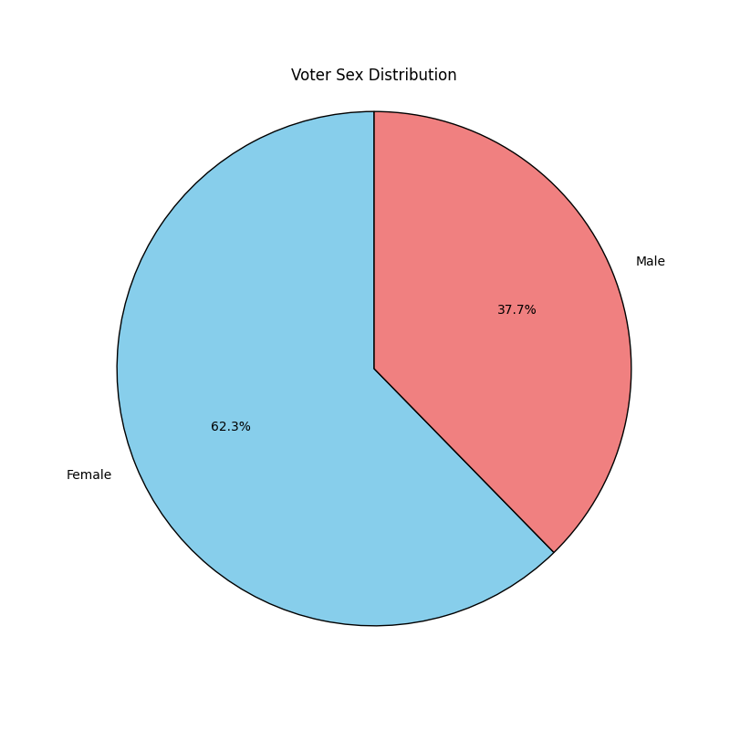 Voter Sex Distribution