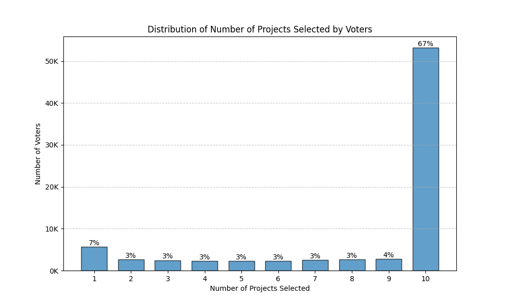 Vote Length Histogram