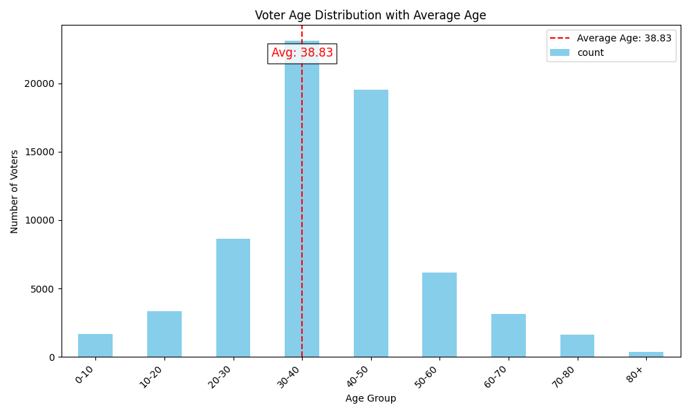 Voter Age Distribution