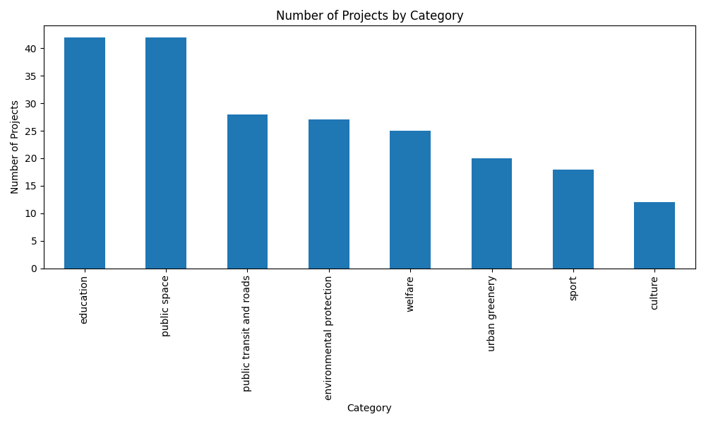 Project Categories